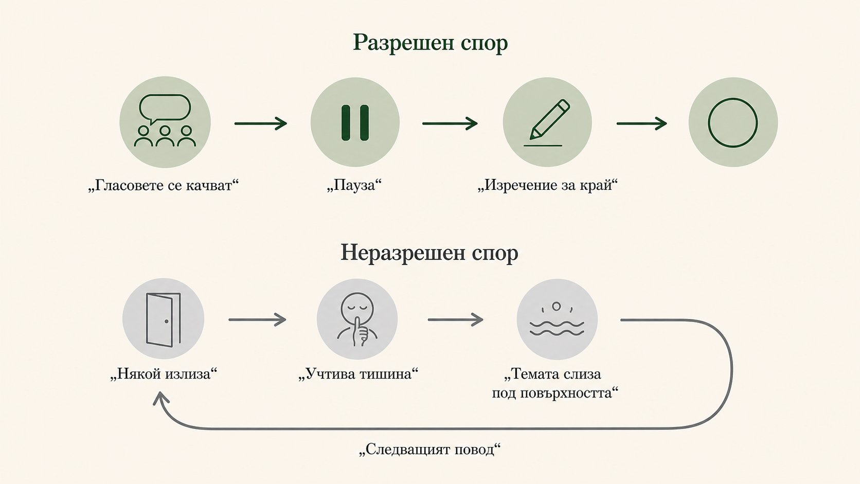 Диаграма на разрешен и неразрешен спор: редуване на реплики с пауза и изречение