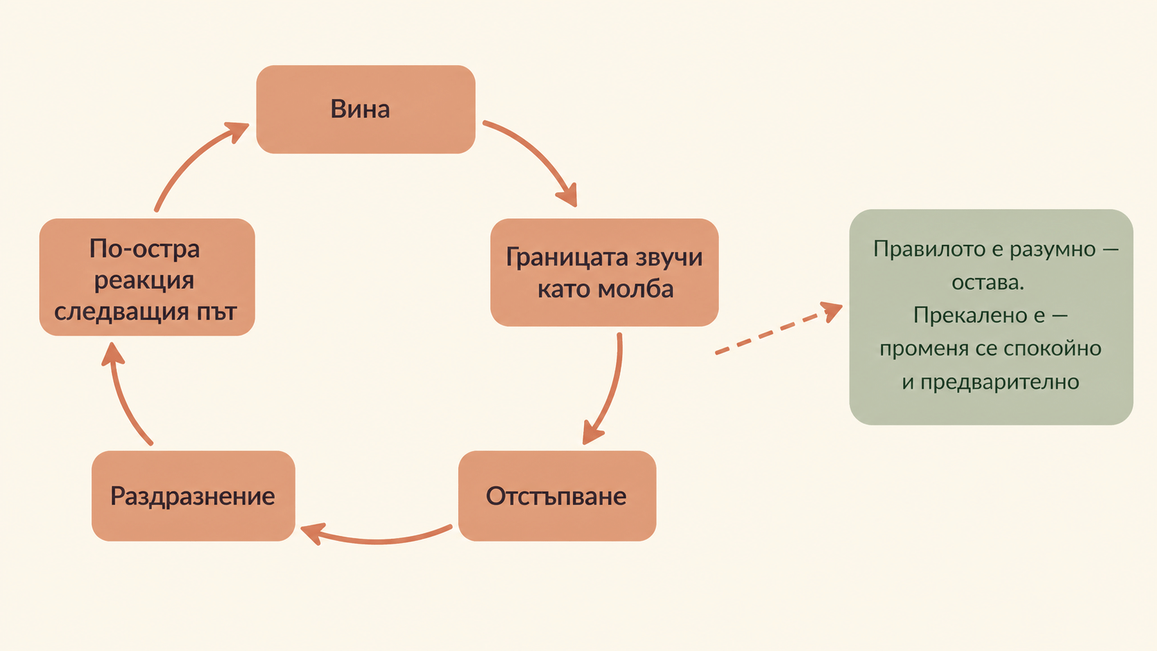 Диаграма на цикъл: вина, молба за граница, отстъпване, раздразнение и по-остра