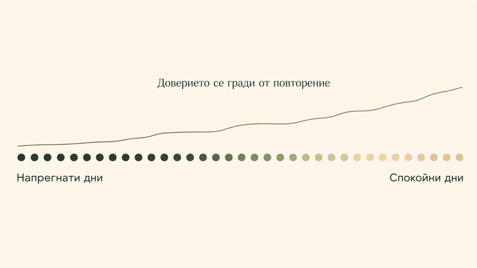 Диаграма: повторението постепенно изгражда доверие, преминавайки от напрегнати