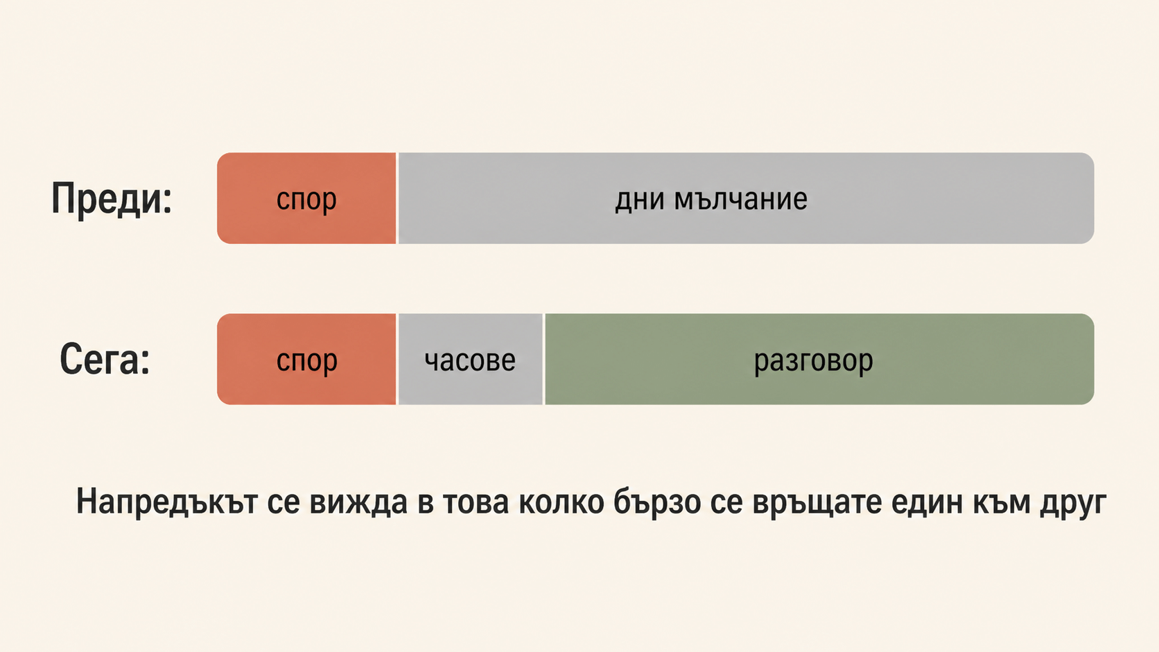 Схема: преди спор следват дни мълчание; целта е спор, кратко часово мълчание и