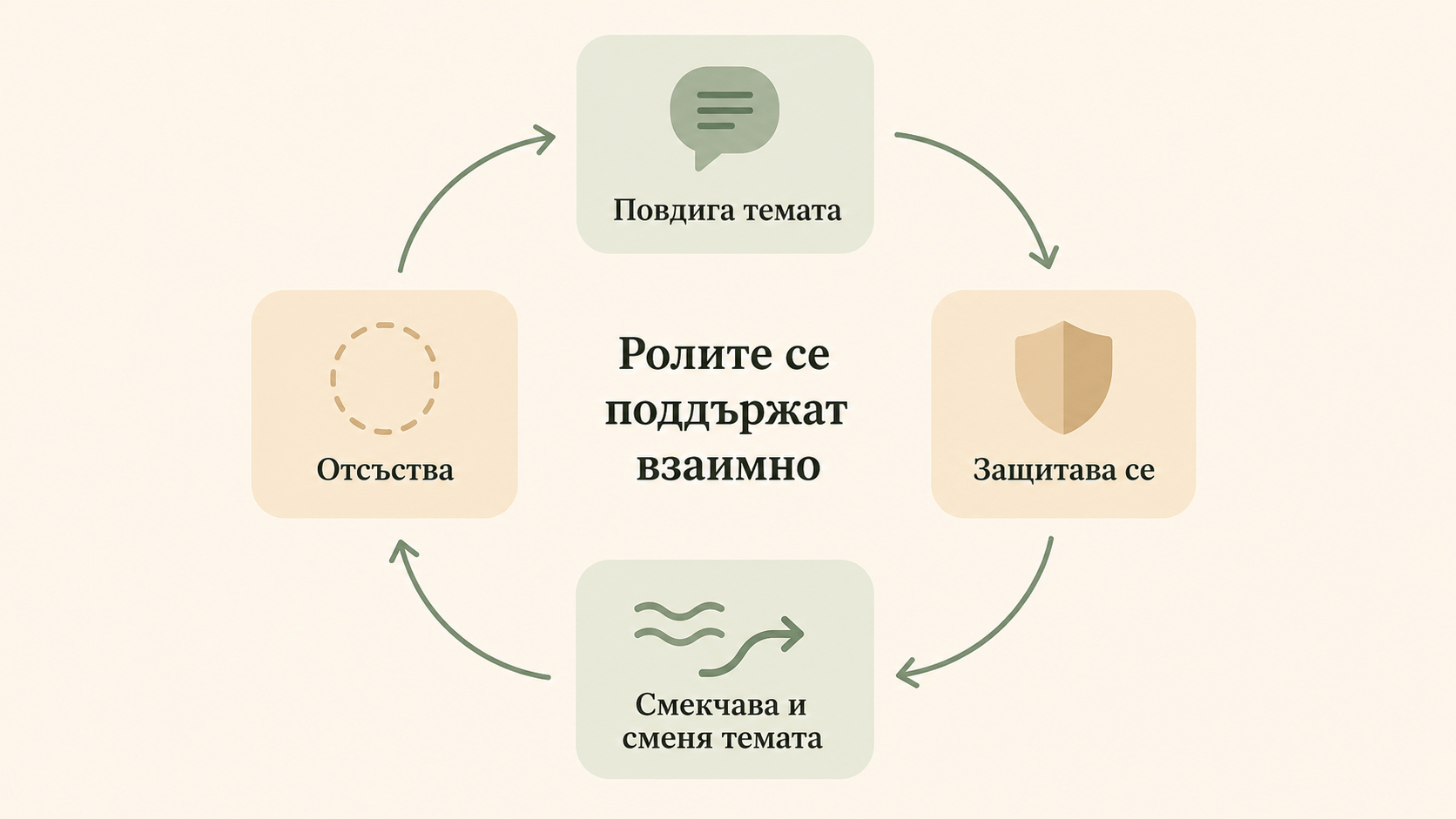 Цикъл на взаимно поддържащи се роли: повдига темата, защитава се, смекчава и
